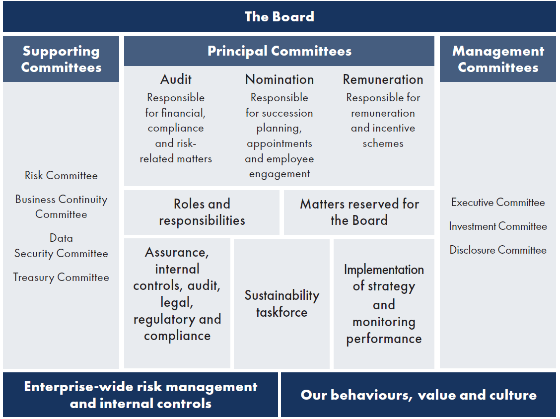 Governance framework diagram