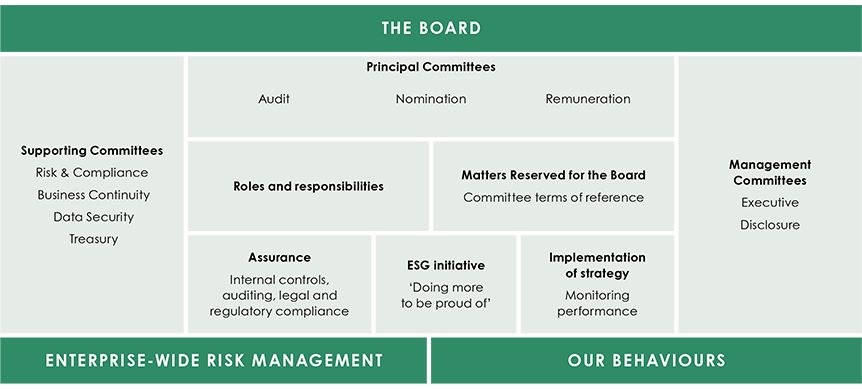 Governance framework diagram