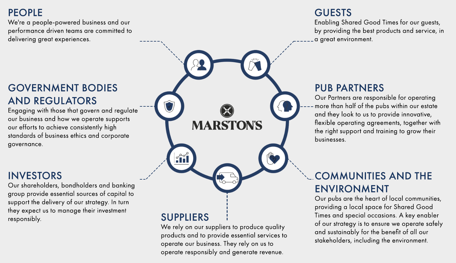 People, guests, pub partners, communities and the environment, suppliers, investors, government bodies and regulators